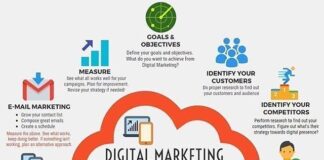 Digital Marketing Strategies